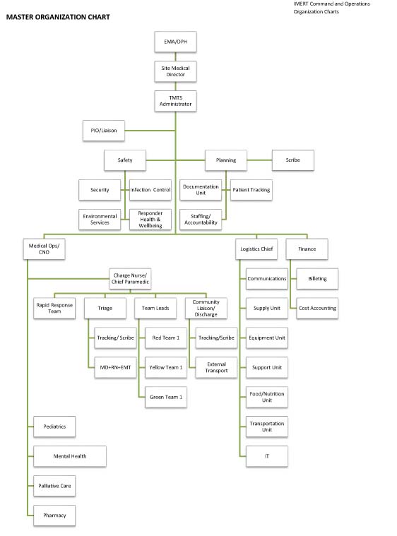 Master IMERT Organization Chart